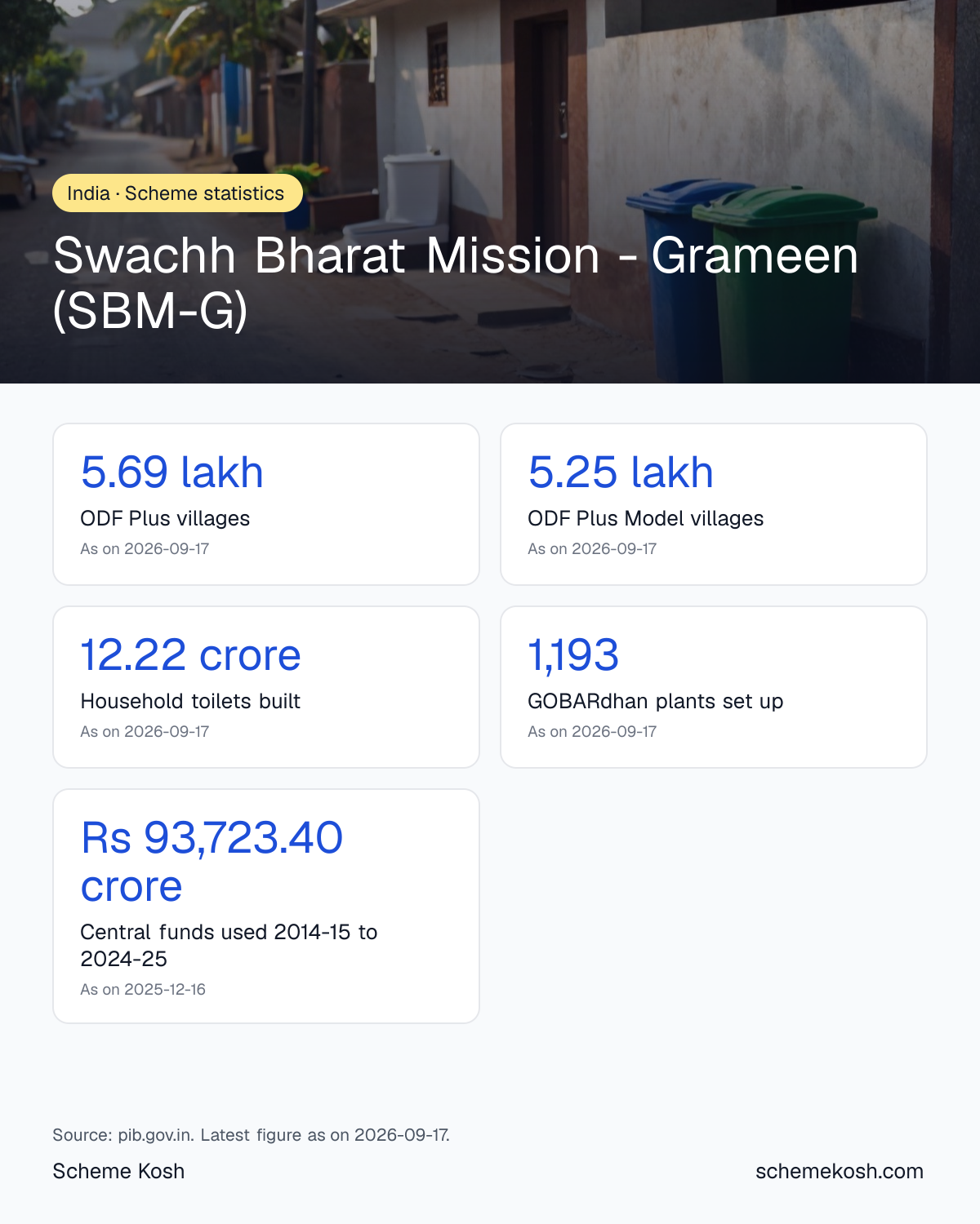 Swachh Bharat Mission - Grameen (SBM-G) statistics infographic: ODF Plus villages 5.69 lakh, ODF Plus Model villages 5.25 lakh, Household toilets built 12.22 crore, GOBARdhan plants set up 1,193, Central funds used 2014-15 to 2024-25 Rs 93,723.40 crore