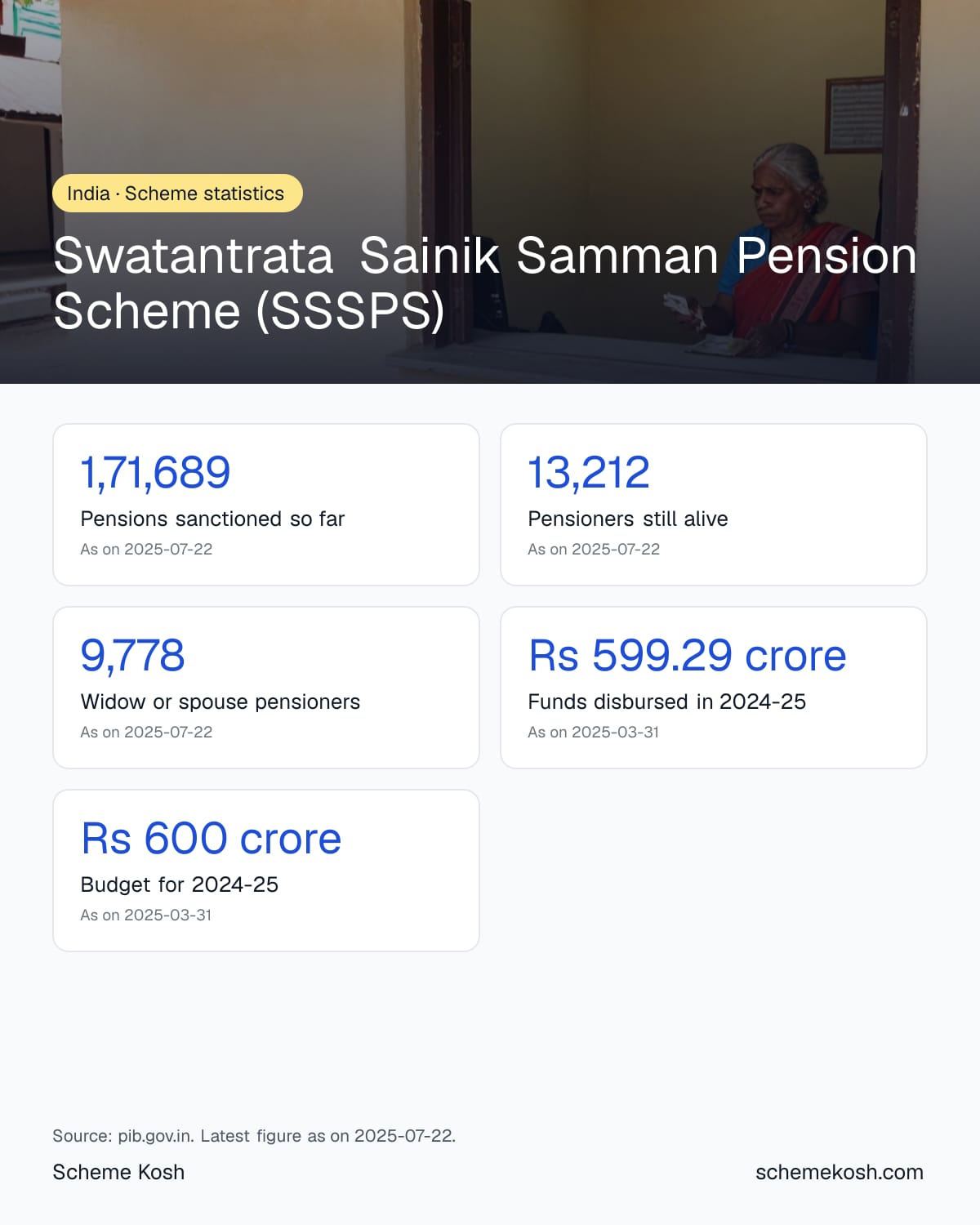 Swatantrata Sainik Samman Pension Scheme (SSSPS) statistics infographic: Pensions sanctioned so far 1,71,689