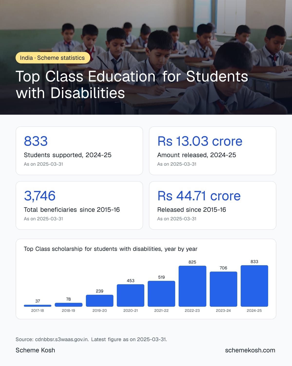 Top Class Education for Students with Disabilities statistics infographic: Students supported, 2024-25 833