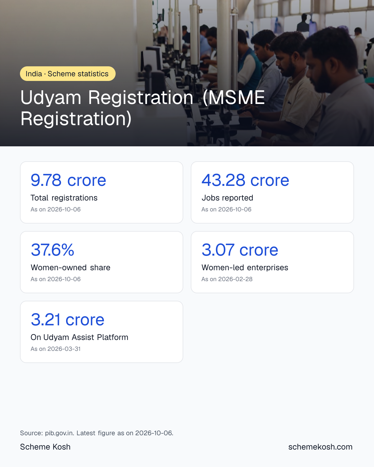 Udyam Registration (MSME Registration) statistics infographic: Total registrations 9.78 crore, Jobs reported 43.28 crore, Women-owned share 37.6%, Women-led enterprises 3.07 crore, On Udyam Assist Platform 3.21 crore