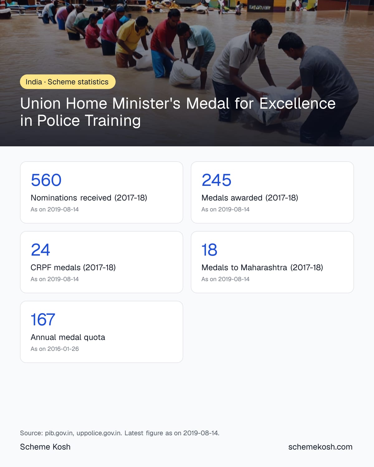 Union Home Minister's Medal for Excellence in Police Training statistics infographic: Nominations received (2017-18) 560