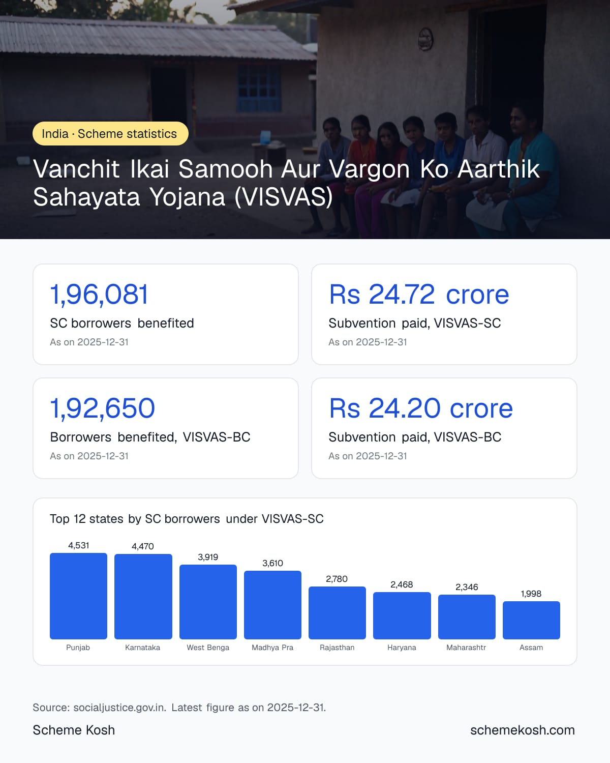 Vanchit Ikai Samooh Aur Vargon Ko Aarthik Sahayata Yojana (VISVAS) statistics infographic: SC borrowers benefited 1,96,081