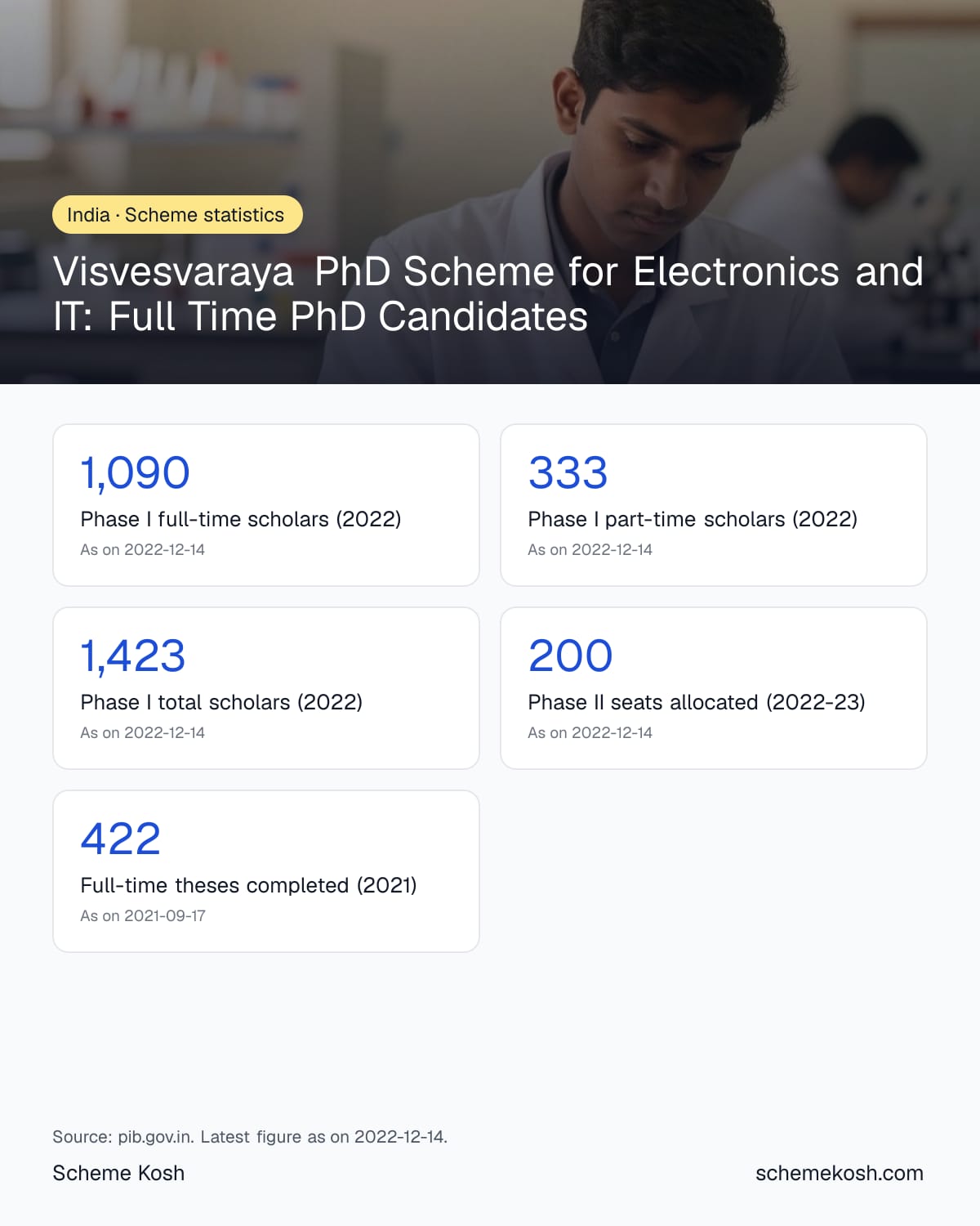 Visvesvaraya PhD Scheme for Electronics and IT: Full Time PhD Candidates statistics infographic