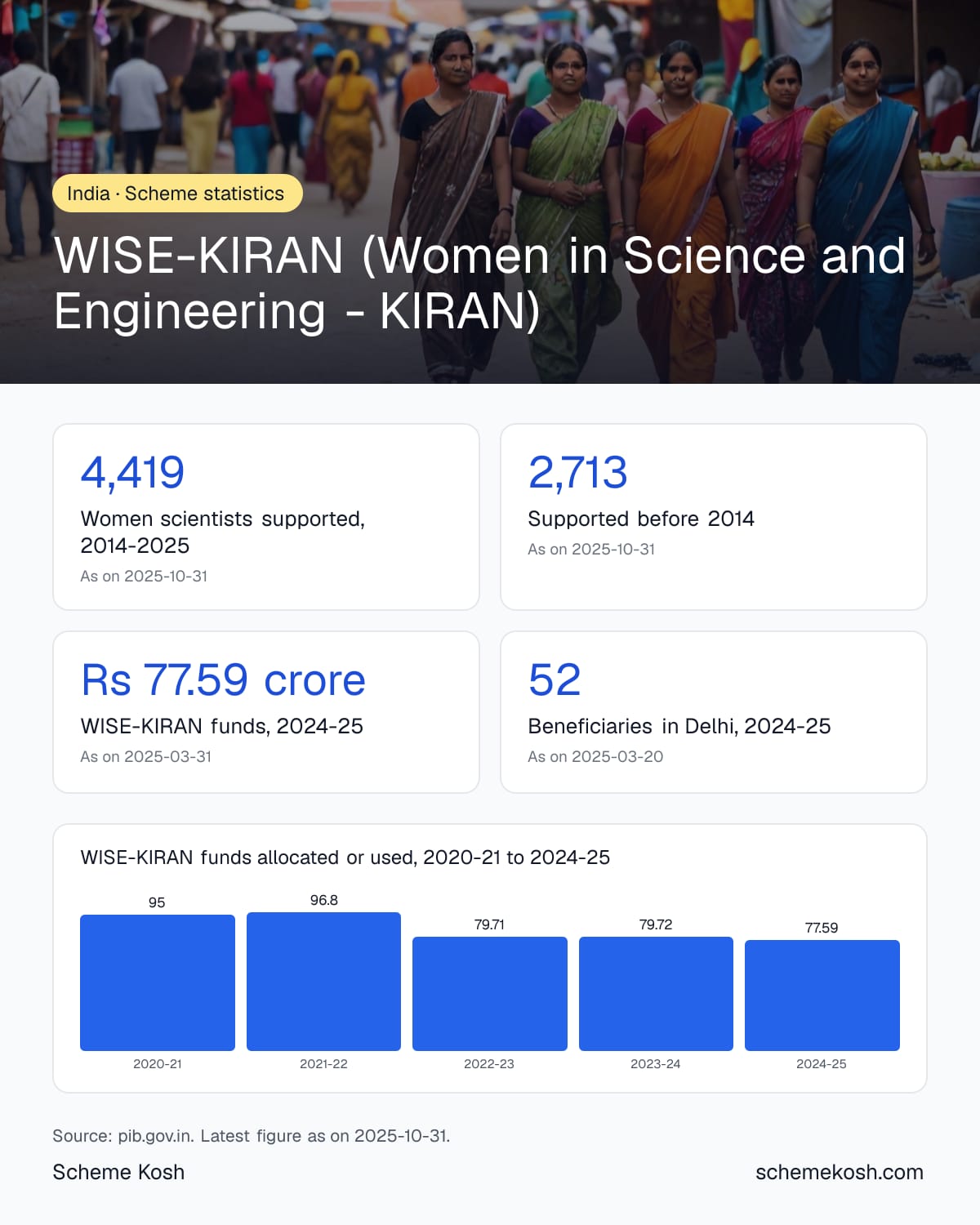 WISE-KIRAN (Women in Science and Engineering - KIRAN) statistics infographic: Women scientists supported, 2014-2025 4,419
